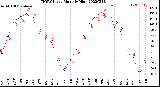 Milwaukee Weather THSW Index<br>Monthly High