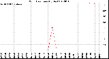 Milwaukee Weather Wind Direction<br>(By Day)