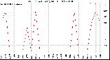 Milwaukee Weather Wind Direction<br>(By Month)