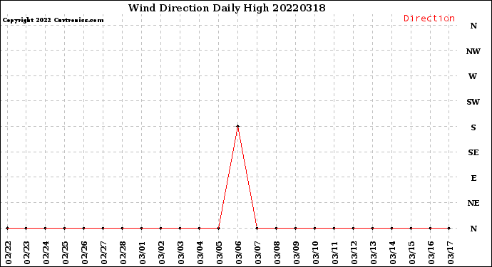 Milwaukee Weather Wind Direction<br>Daily High