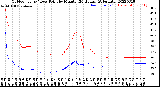 Milwaukee Weather Outdoor Temp / Dew Point<br>by Minute<br>(24 Hours) (Alternate)