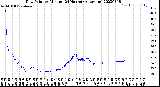 Milwaukee Weather Dew Point<br>by Minute<br>(24 Hours) (Alternate)