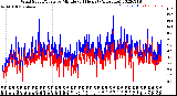 Milwaukee Weather Wind Speed/Gusts<br>by Minute<br>(24 Hours) (Alternate)