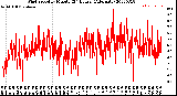 Milwaukee Weather Wind Speed<br>by Minute<br>(24 Hours) (Alternate)