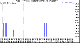 Milwaukee Weather Rain<br>per Minute<br>(Inches)<br>(24 Hours)