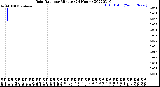 Milwaukee Weather Rain Rate<br>per Minute<br>(24 Hours)