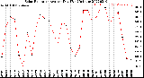 Milwaukee Weather Solar Radiation<br>Avg per Day W/m2/minute