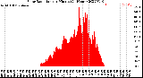 Milwaukee Weather Solar Radiation<br>per Minute<br>(24 Hours)