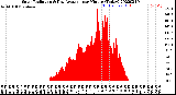 Milwaukee Weather Solar Radiation<br>& Day Average<br>per Minute<br>(Today)