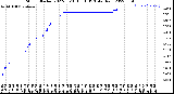 Milwaukee Weather Storm<br>Started 2022-03-18 15:16:13<br>Total Rain