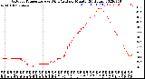 Milwaukee Weather Outdoor Temperature<br>vs Wind Chill<br>per Minute<br>(24 Hours)