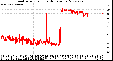 Milwaukee Weather Wind Direction<br>Normalized<br>(24 Hours) (Old)