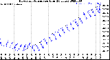 Milwaukee Weather Barometric Pressure<br>per Hour<br>(24 Hours)