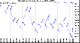 Milwaukee Weather Barometric Pressure<br>Daily High