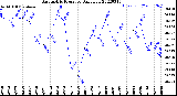 Milwaukee Weather Barometric Pressure<br>Daily Low