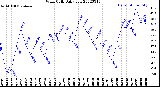 Milwaukee Weather Wind Chill<br>Daily Low