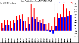 Milwaukee Weather Dew Point<br>Daily High/Low