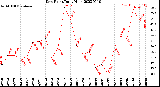 Milwaukee Weather Dew Point<br>Daily High