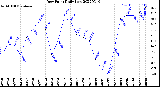 Milwaukee Weather Dew Point<br>Daily Low