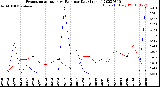 Milwaukee Weather Evapotranspiration<br>vs Rain per Day<br>(Inches)