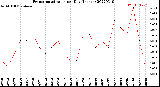 Milwaukee Weather Evapotranspiration<br>per Day (Inches)