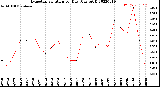 Milwaukee Weather Evapotranspiration<br>per Day (Ozs sq/ft)