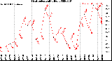 Milwaukee Weather Heat Index<br>Daily High