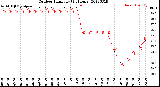 Milwaukee Weather Outdoor Humidity<br>(24 Hours)