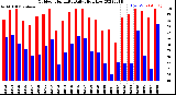 Milwaukee Weather Outdoor Humidity<br>Daily High/Low