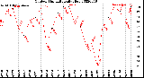 Milwaukee Weather Outdoor Humidity<br>Daily High