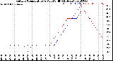 Milwaukee Weather Outdoor Temperature<br>vs Wind Chill<br>(24 Hours)