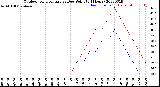 Milwaukee Weather Outdoor Temperature<br>vs Dew Point<br>(24 Hours)