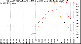 Milwaukee Weather Outdoor Temperature<br>vs THSW Index<br>per Hour<br>(24 Hours)