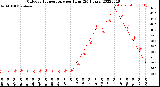 Milwaukee Weather Outdoor Temperature<br>per Hour<br>(24 Hours)