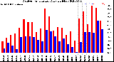 Milwaukee Weather Outdoor Temperature<br>Daily High/Low