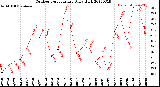 Milwaukee Weather Outdoor Temperature<br>Daily High