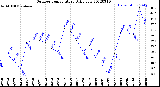 Milwaukee Weather Outdoor Temperature<br>Daily Low