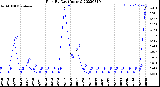 Milwaukee Weather Rain<br>By Day<br>(Inches)