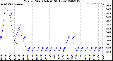 Milwaukee Weather Rain<br>per Hour<br>(Inches)<br>(24 Hours)