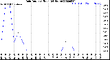 Milwaukee Weather Rain Rate<br>per Hour<br>(24 Hours)