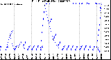 Milwaukee Weather Rain Rate<br>Daily High