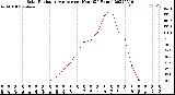 Milwaukee Weather Solar Radiation Average<br>per Hour<br>(24 Hours)