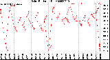 Milwaukee Weather Solar Radiation<br>Daily