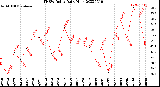 Milwaukee Weather THSW Index<br>Daily High