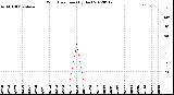 Milwaukee Weather Wind Direction<br>(By Day)