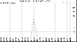 Milwaukee Weather Wind Direction<br>Daily High