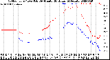 Milwaukee Weather Outdoor Temp / Dew Point<br>by Minute<br>(24 Hours) (Alternate)