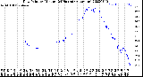 Milwaukee Weather Dew Point<br>by Minute<br>(24 Hours) (Alternate)