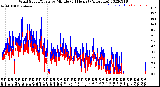 Milwaukee Weather Wind Speed/Gusts<br>by Minute<br>(24 Hours) (Alternate)