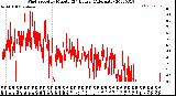 Milwaukee Weather Wind Speed<br>by Minute<br>(24 Hours) (Alternate)